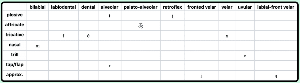 /m/, /f/, /ð/, /t/, /ɾ/, /dʒ/, /ʈ/, /j/, /x/, /ʀ/, and /ɥ/