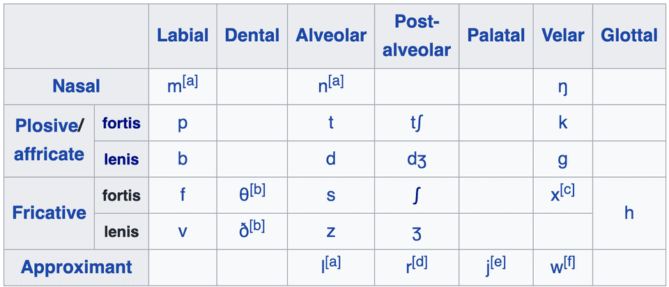 English consonants