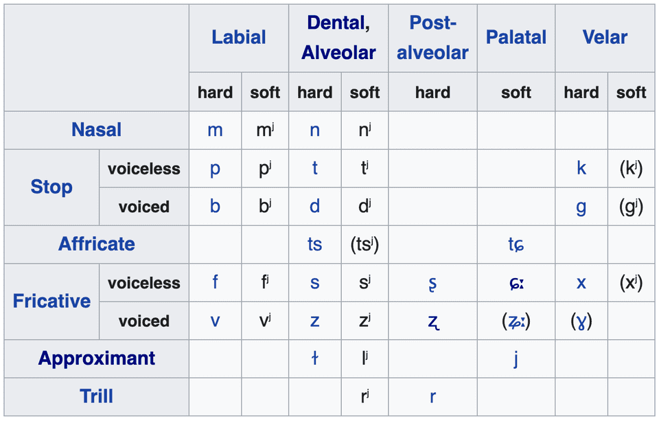 Russian consonants